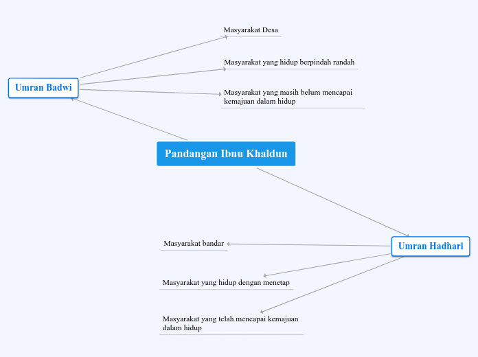 Pandangan Ibnu Khaldun - Mind Map