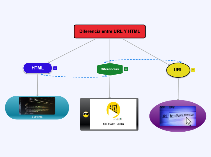 Diferencia entre URL Y HTML - Mapa Mental