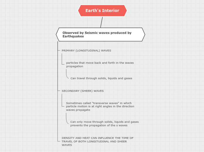 Science concept map - Mind Map