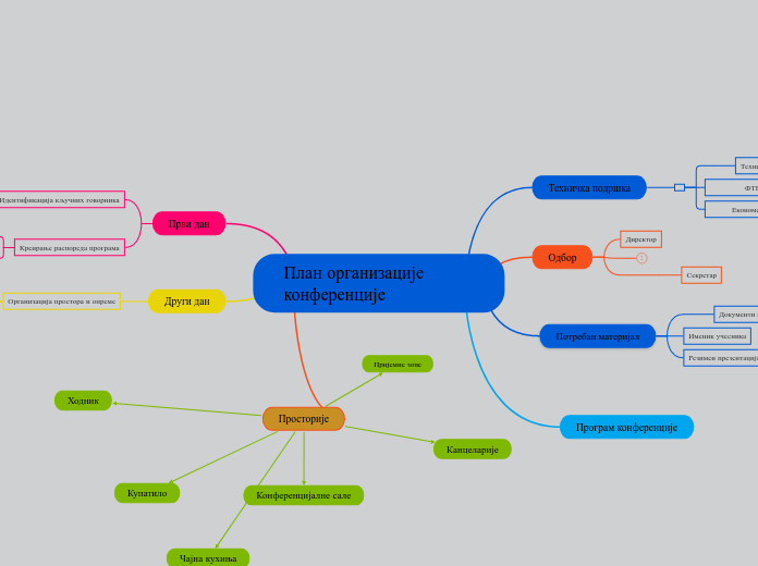 План организације конференције - Mind Map