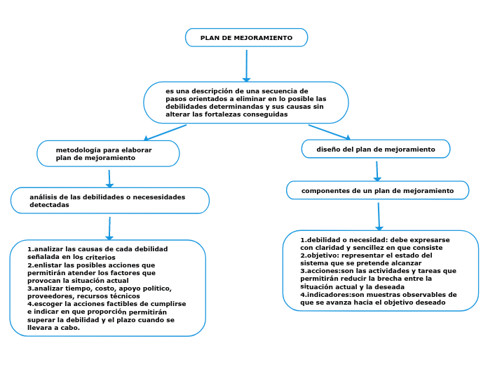 PLAN DE MEJORAMIENTO - Mapa Mental