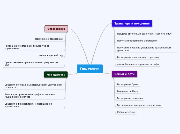 Гос. услуги - Мыслительная карта
