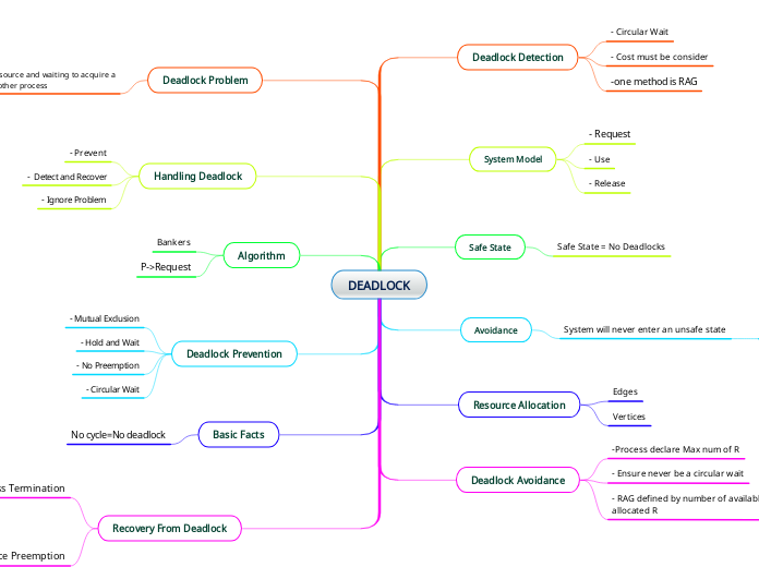 DEADLOCK - Mind Map