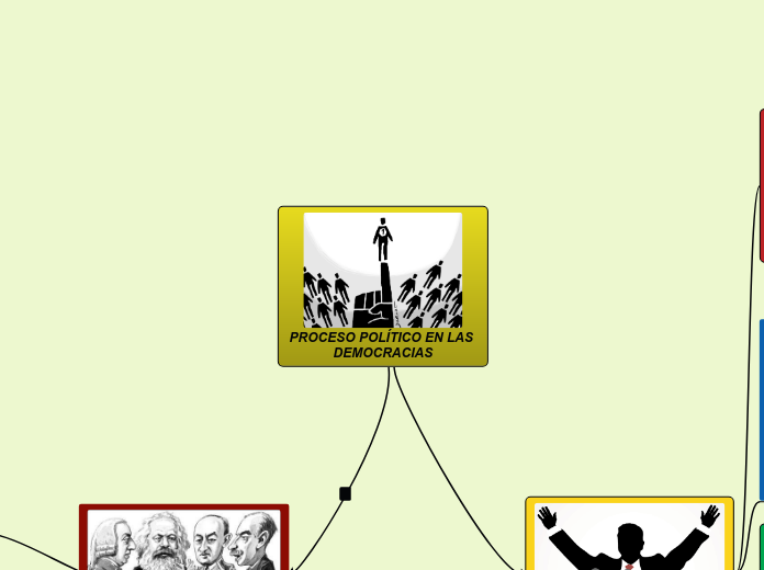 PROCESO POLÍTICO EN LAS DEMOCRACIAS - Mapa Mental