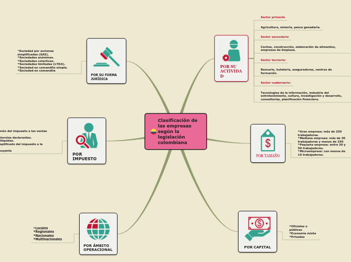 Clasificación de las empresas según la ...- Mapa Mental