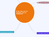 ESTRUCTURA DEL PLE JUGANDO CON LOS TRIÁ...- Mapa Mental