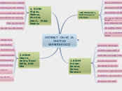 Internet - Mind Map