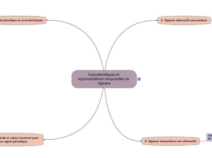 Caractéristiques et représentations t...- Carte Mentale