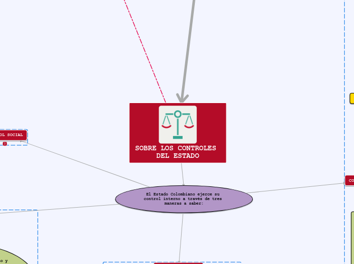 SOBRE LOS CONTROLES DEL ESTADO - Mapa Mental