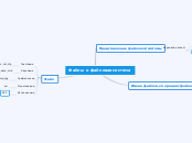 Файлы и файловая система - Mind Map