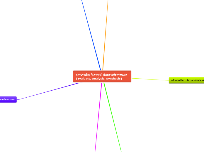 การประเมิณ วิเคราะห ์ สังเคราะห์สารสนเทศ (Evaluate, Analysis, Synthesis)
