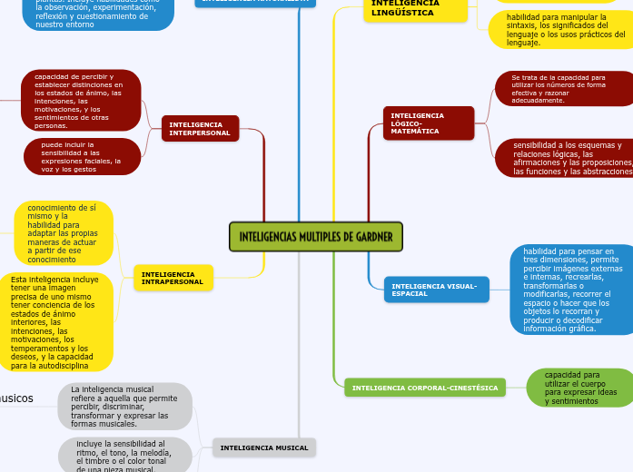 INTELIGENCIAS MULTIPLES DE GARDNER - Mind Map