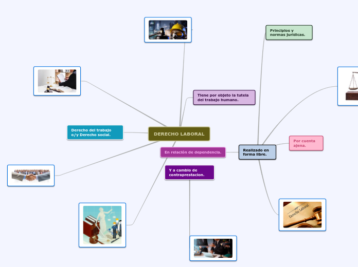 DERECHO LABORAL - Mapa Mental