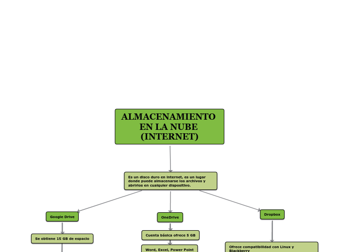ALMACENAMIENTO EN LA NUBE (INTERNET) - Mapa Mental