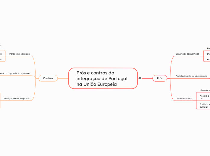 Prós e contras da integração de POrtugal na União Europeia