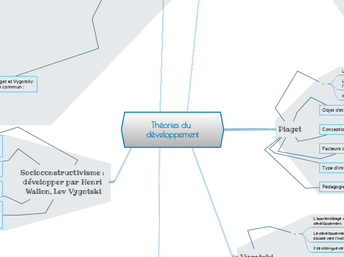 Théories du développement - Carte Mentale
