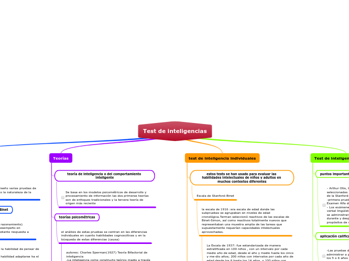 Test de inteligencias - Mapa Mental