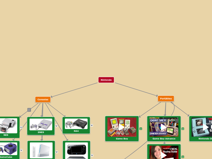 Nintendo - Mapa Mental