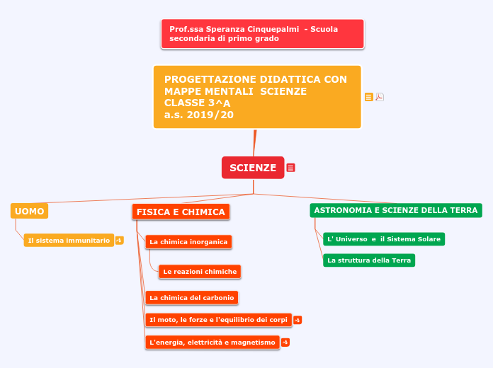 2019 3^A PROGETTAZIONE - Mappa Mentale