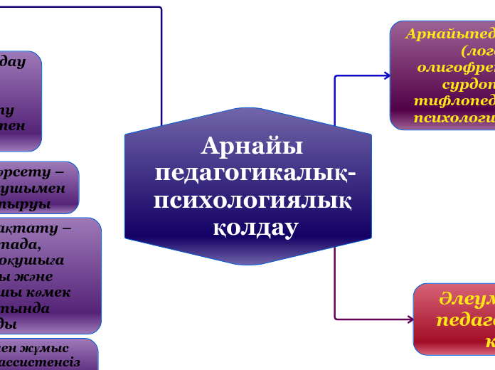 Арнайы педагогикалық-психологиялық қолдау - Mind Map