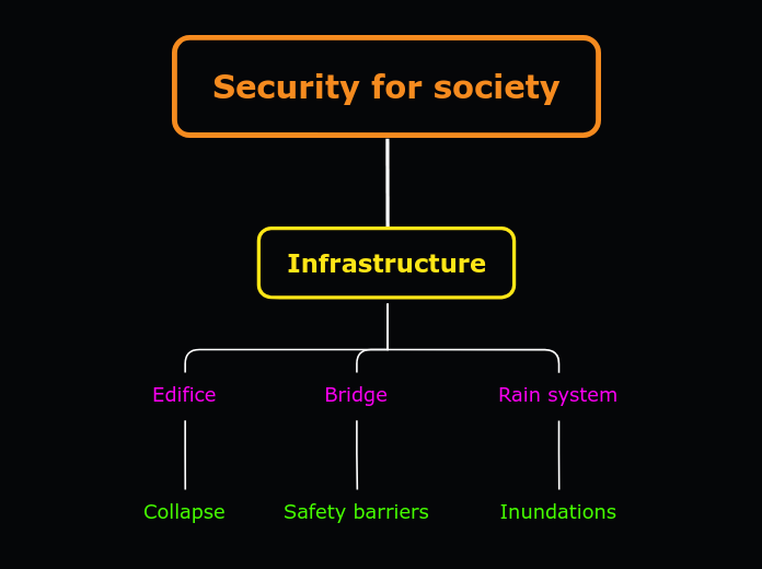 Security for society - Mind Map