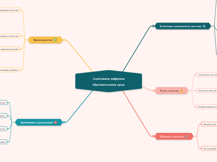 Адаптивная цифровая образователь...- Мыслительная карта