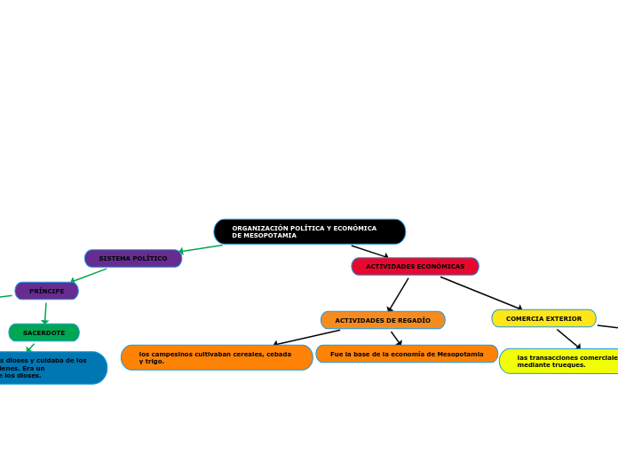 ORGANIZACIÓN POLÍTICA Y ECONÓMICA DE ME...- Mapa Mental