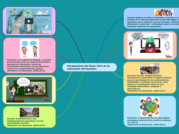 Perspectivas del Buen Vivir en la educació...- Mind Map