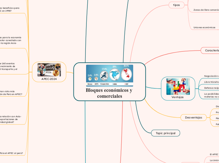 Bloques económicos y comerciales - Mapa Mental