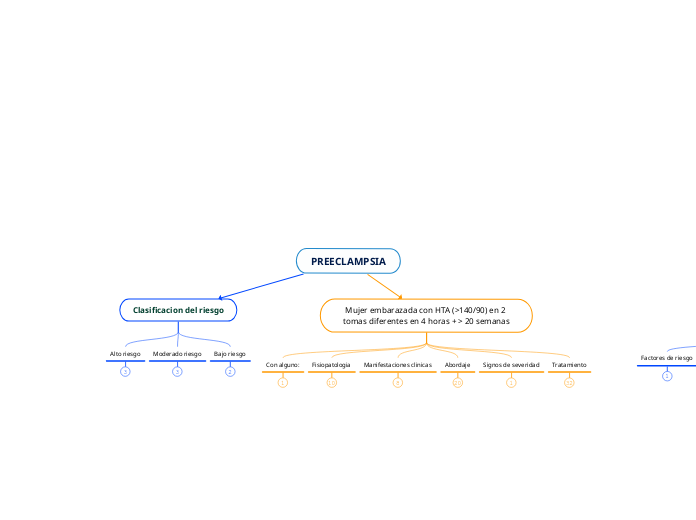 PREECLAMPSIA - Mapa Mental