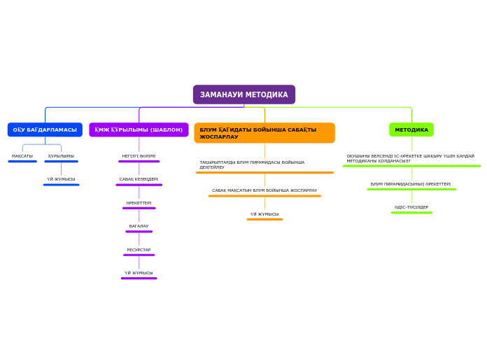 ЗАМАНАУИ МЕТОДИКА - Mind Map