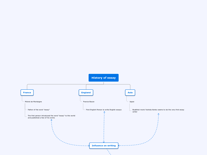 History of essay - Mind Map