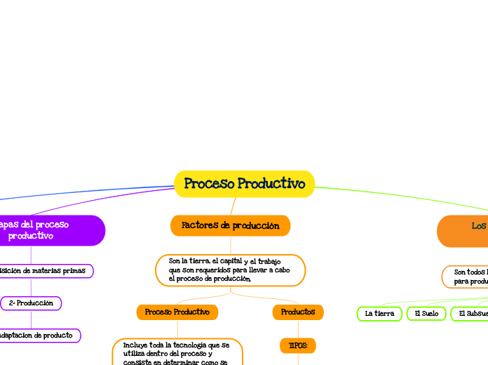 Proceso Productivo - Mapa Mental
