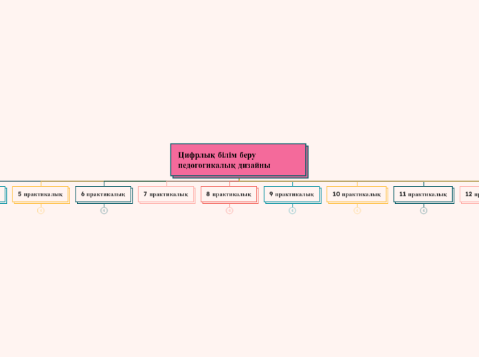 Цифрлық білім беру педогогикалық дизайны - Mind Map