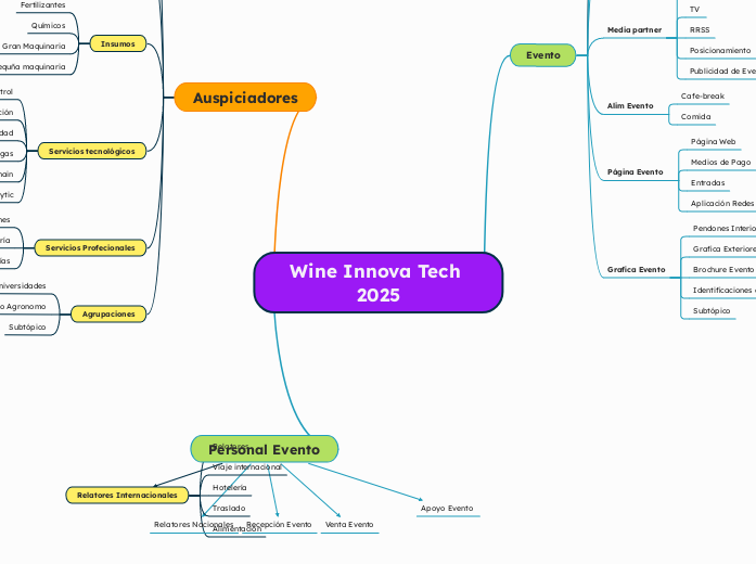 Wine Innova Tech 2025 - Mapa Mental