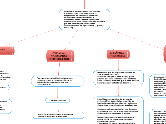 Pensamiento de Matthew Lipman - Mind Map