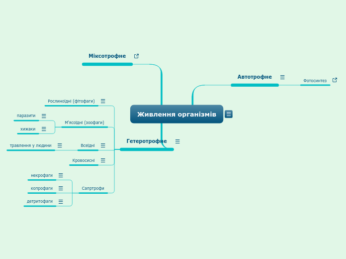 Живлення організмів - Mind Map