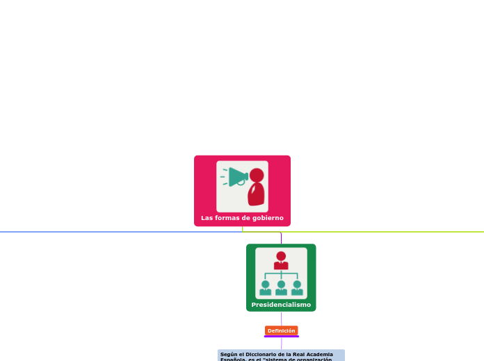 Las formas de gobierno - Mapa Mental