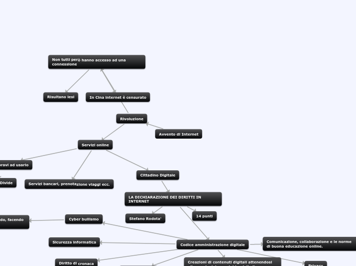 Avvento di Internet - Mappa Mentale