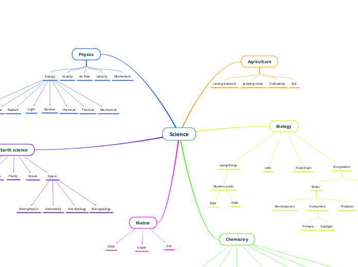 Science - Mind Map