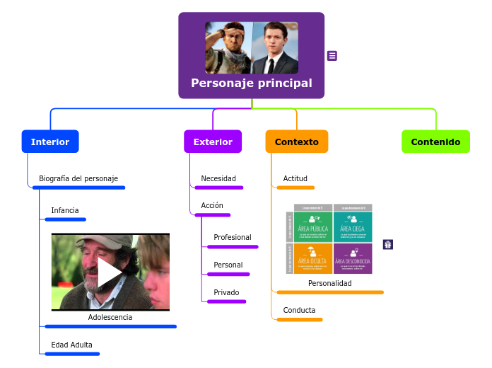 Personaje principal - Mapa Mental