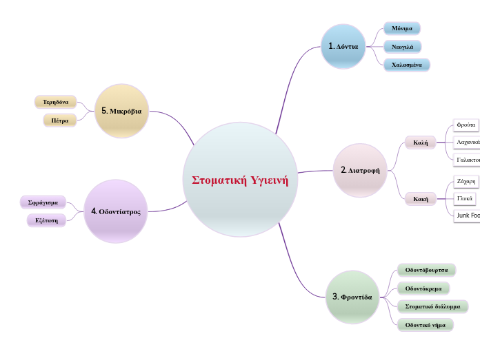 Στοματική Υγιεινή - Mind Map