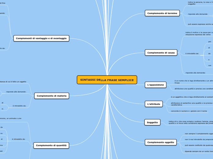 SINTASSI DELLA FRASE SEMPLICE - Mappa Mentale