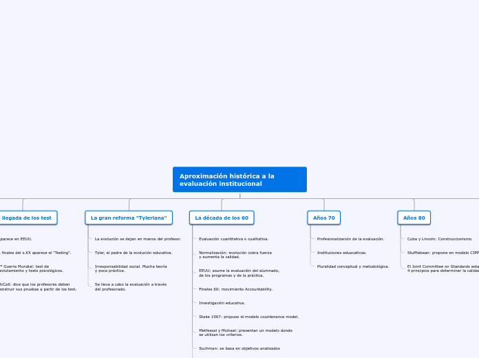 Aproximación histórica a la evaluación ...- Mapa Mental