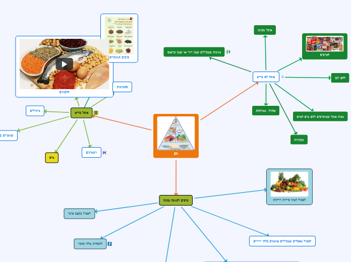 jh - Mind Map