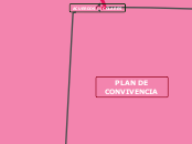 PLAN DE CONVIVENCIA - Mapa Mental