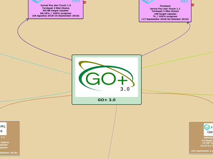 GO+ 3.0 - Mind Map