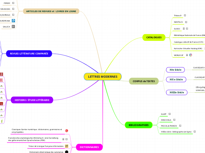 LETTRES MODERNES - Carte Mentale