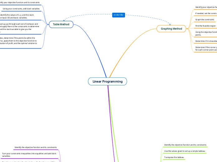 Linear Programming - Mind Map