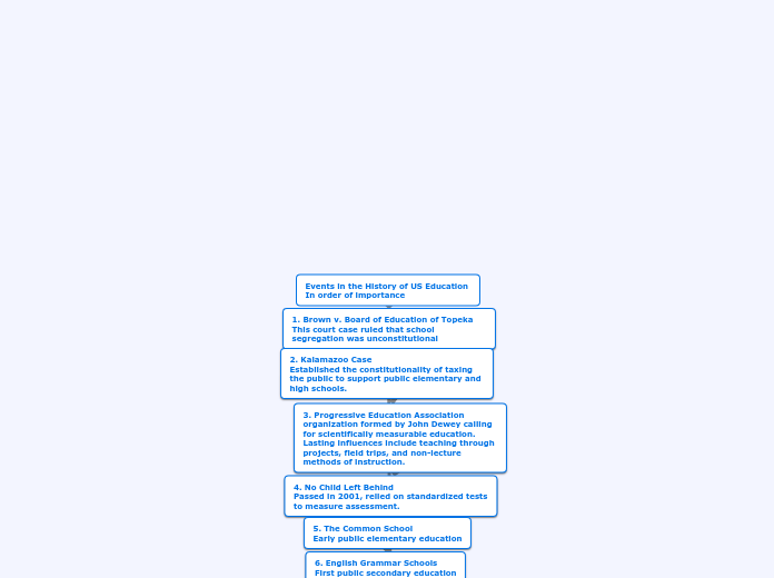 Events in the History of US Education 
In ...- Mind Map